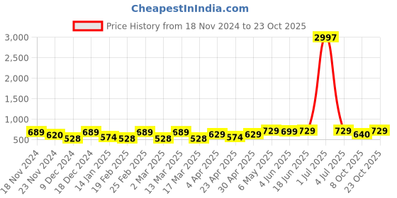 myntra.com Metronaut Women Typography 3 T-shirt metronaut Price History Graph from 18 Nov 2024 to 23 Oct 2025
