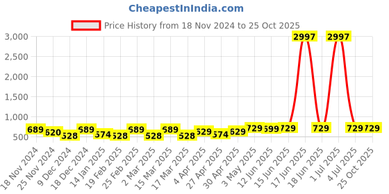 myntra.com Metronaut Women Typography 3 T-shirt metronaut Price History Graph from 18 Nov 2024 to 24 Oct 2025