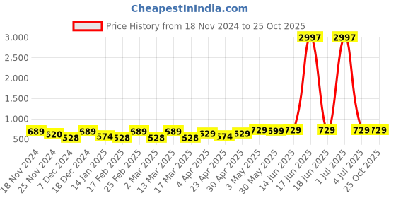 myntra.com Metronaut Women Typography 3 T-shirt metronaut Price History Graph from 18 Nov 2024 to 24 Oct 2025