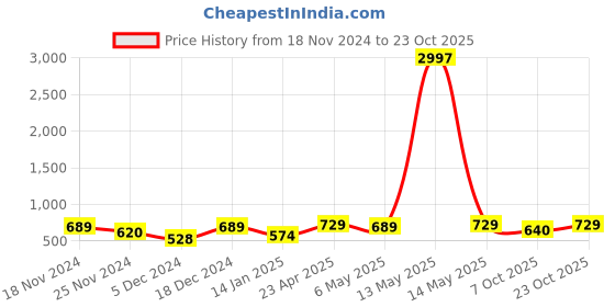 myntra.com Metronaut Women Typography 3 T-shirt metronaut Price History Graph from 18 Nov 2024 to 23 Oct 2025