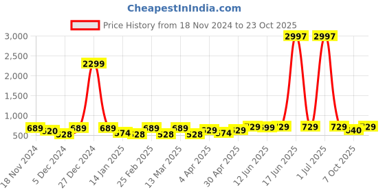 myntra.com Metronaut Women Typography 3 T-shirt metronaut Price History Graph from 18 Nov 2024 to 23 Oct 2025