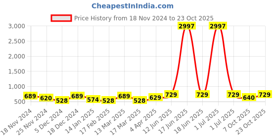 myntra.com Metronaut Women Typography 3 T-shirt metronaut Price History Graph from 18 Nov 2024 to 23 Oct 2025