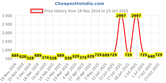 myntra.com Metronaut Women Typography 3 T-shirt metronaut Price History Graph from 18 Nov 2024 to 23 Oct 2025