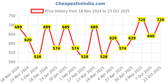 myntra.com Metronaut Women Typography 3 T-shirt metronaut Price History Graph from 18 Nov 2024 to 23 Oct 2025