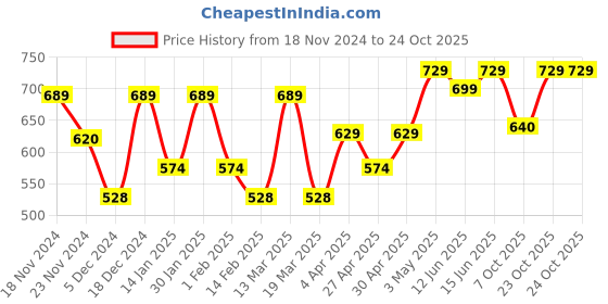 myntra.com Metronaut Women Typography 3 T-shirt metronaut Price History Graph from 18 Nov 2024 to 23 Oct 2025