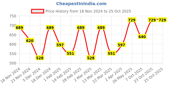 myntra.com Metronaut Women Typography 3 T-shirt metronaut Price History Graph from 18 Nov 2024 to 24 Oct 2025