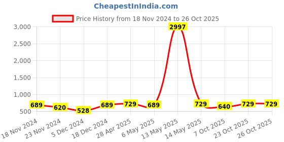 myntra.com Metronaut Women Typography 3 T-shirt metronaut Price History Graph from 18 Nov 2024 to 26 Oct 2025