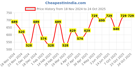 myntra.com Metronaut Women Typography 3 T-shirt metronaut Price History Graph from 18 Nov 2024 to 24 Oct 2025