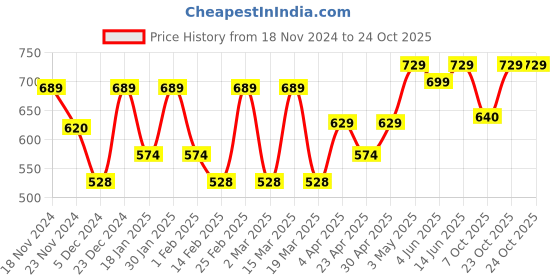 myntra.com Metronaut Women Typography 3 T-shirt metronaut Price History Graph from 18 Nov 2024 to 24 Oct 2025