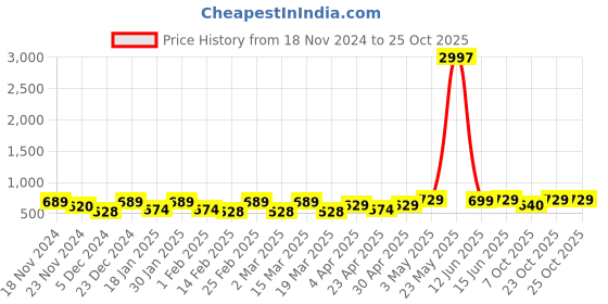 myntra.com Metronaut Women Typography 3 T-shirt metronaut Price History Graph from 18 Nov 2024 to 24 Oct 2025
