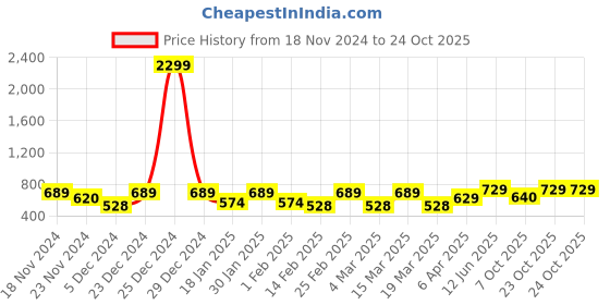 myntra.com Metronaut Women Typography 3 T-shirt metronaut Price History Graph from 18 Nov 2024 to 24 Oct 2025