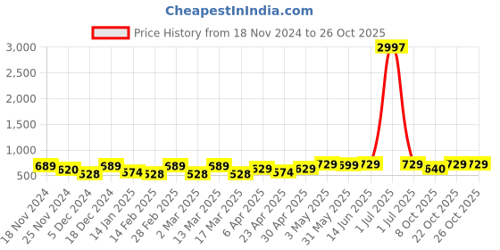 myntra.com Metronaut Women Typography 3 T-shirt metronaut Price History Graph from 18 Nov 2024 to 26 Oct 2025