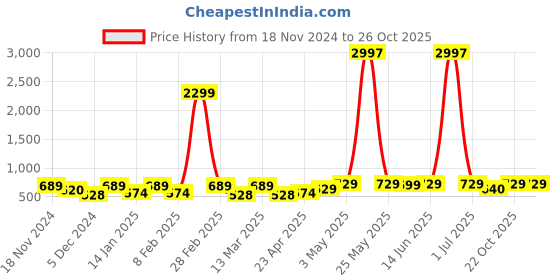 myntra.com Metronaut Women Typography 3 T-shirt metronaut Price History Graph from 18 Nov 2024 to 26 Oct 2025