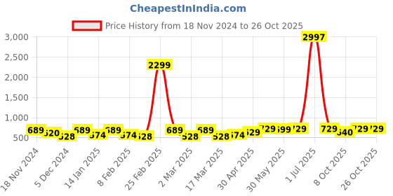 myntra.com Metronaut Women Typography 3 T-shirt metronaut Price History Graph from 18 Nov 2024 to 26 Oct 2025