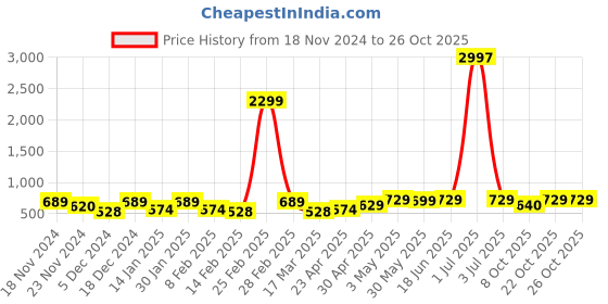 myntra.com Metronaut Women Typography 3 T-shirt metronaut Price History Graph from 18 Nov 2024 to 26 Oct 2025
