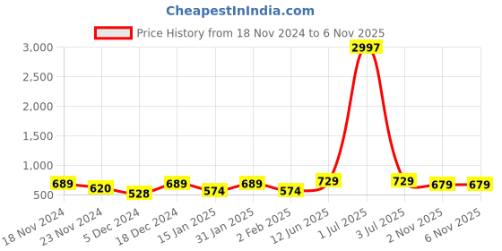 myntra.com Metronaut Women Typography 3 T-shirt metronaut Price History Graph from 18 Nov 2024 to 4 Nov 2025