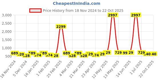 myntra.com Metronaut Women Typography 3 T-shirt metronaut Price History Graph from 18 Nov 2024 to 22 Oct 2025