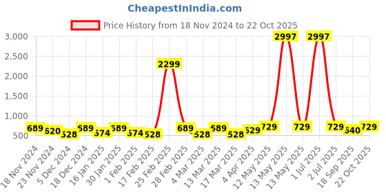 myntra.com Metronaut Women Typography 3 T-shirt metronaut Price History Graph from 18 Nov 2024 to 22 Oct 2025