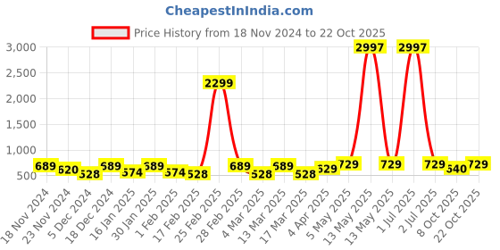 myntra.com Metronaut Women Typography 3 T-shirt metronaut Price History Graph from 18 Nov 2024 to 22 Oct 2025