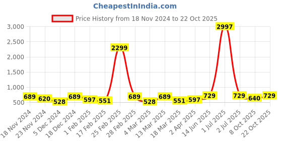 myntra.com Metronaut Women Typography 3 T-shirt metronaut Price History Graph from 18 Nov 2024 to 22 Oct 2025