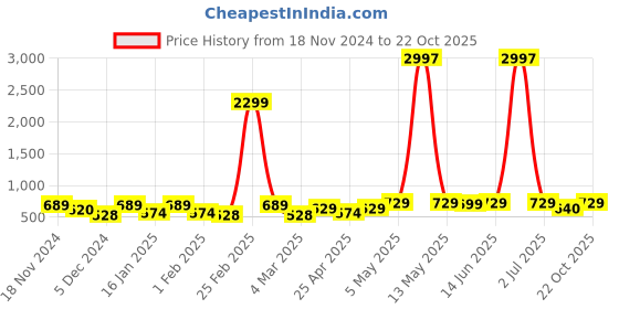 myntra.com Metronaut Women Typography 3 T-shirt metronaut Price History Graph from 18 Nov 2024 to 22 Oct 2025