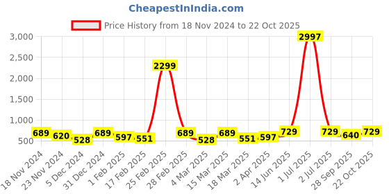 myntra.com Metronaut Women Typography 3 T-shirt metronaut Price History Graph from 18 Nov 2024 to 22 Oct 2025