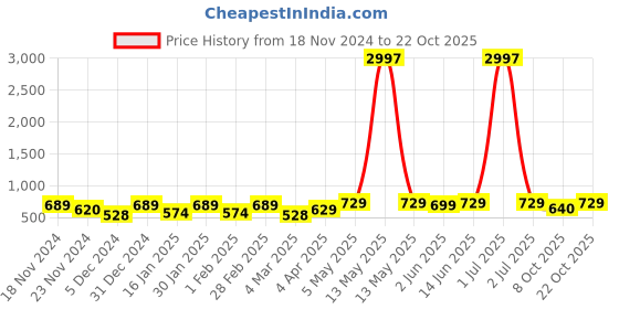 myntra.com Metronaut Women Typography 3 T-shirt metronaut Price History Graph from 18 Nov 2024 to 22 Oct 2025