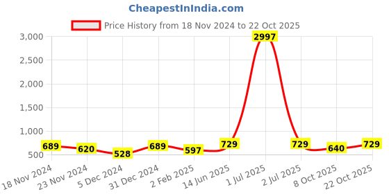 myntra.com Metronaut Women Typography 3 T-shirt metronaut Price History Graph from 18 Nov 2024 to 22 Oct 2025