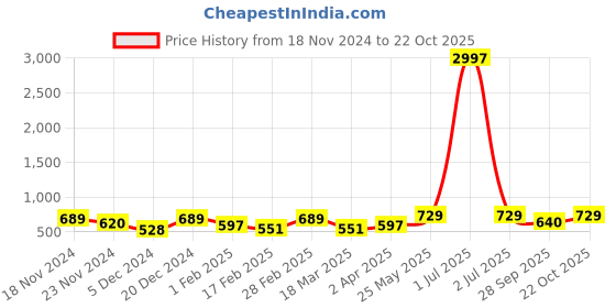 myntra.com Metronaut Women Typography 3 T-shirt metronaut Price History Graph from 18 Nov 2024 to 22 Oct 2025