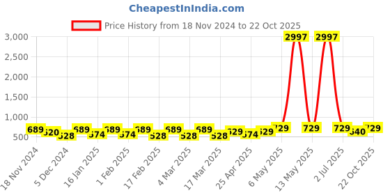 myntra.com Metronaut Women Typography 3 T-shirt metronaut Price History Graph from 18 Nov 2024 to 22 Oct 2025