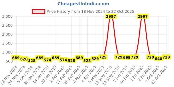 myntra.com Metronaut Women Typography 3 T-shirt metronaut Price History Graph from 18 Nov 2024 to 22 Oct 2025