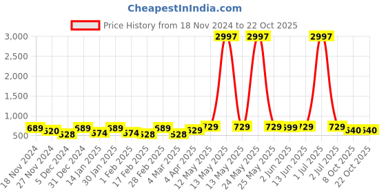 myntra.com Metronaut Women Typography 3 T-shirt metronaut Price History Graph from 18 Nov 2024 to 22 Oct 2025