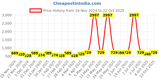 myntra.com Metronaut Women Typography 3 T-shirt metronaut Price History Graph from 18 Nov 2024 to 22 Oct 2025
