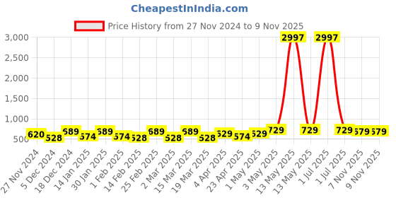 myntra.com Metronaut Women Typography 3 T-shirt metronaut Price History Graph from 27 Nov 2024 to 8 Nov 2025