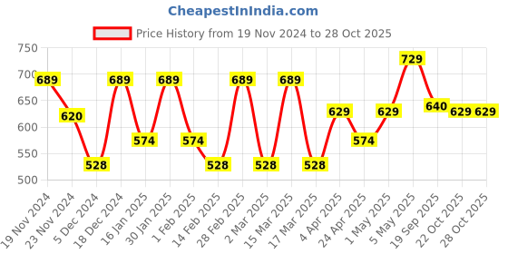 myntra.com Metronaut Women Typography 3 T-shirt metronaut Price History Graph from 19 Nov 2024 to 28 Oct 2025