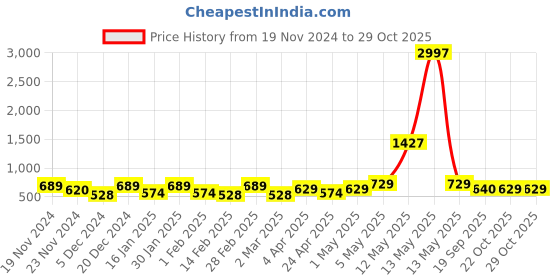 myntra.com Metronaut Women Typography 3 T-shirt metronaut Price History Graph from 19 Nov 2024 to 28 Oct 2025
