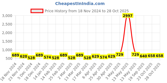 myntra.com Metronaut Women Typography 3 T-shirt metronaut Price History Graph from 18 Nov 2024 to 28 Oct 2025