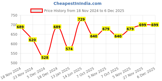 myntra.com Metronaut Women Typography 3 T-shirt metronaut Price History Graph from 18 Nov 2024 to 5 Dec 2025