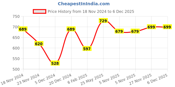 myntra.com Metronaut Women Typography 3 T-shirt metronaut Price History Graph from 18 Nov 2024 to 5 Dec 2025