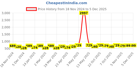 myntra.com Metronaut Women Typography 3 T-shirt metronaut Price History Graph from 18 Nov 2024 to 5 Dec 2025