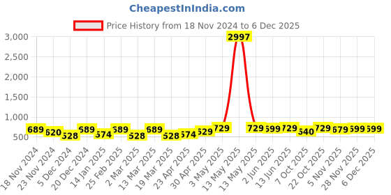 myntra.com Metronaut Women Typography 3 T-shirt metronaut Price History Graph from 18 Nov 2024 to 5 Dec 2025