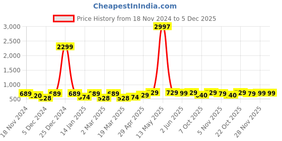 myntra.com Metronaut Women Typography 3 T-shirt metronaut Price History Graph from 18 Nov 2024 to 5 Dec 2025