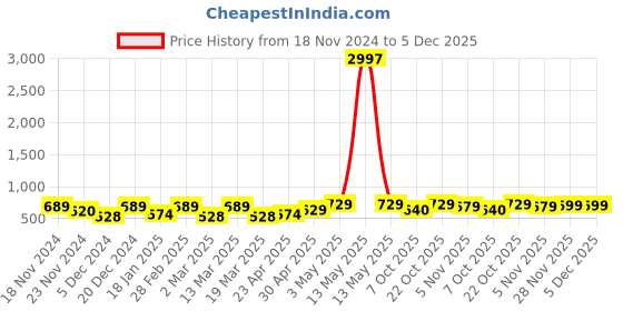 myntra.com Metronaut Women Typography 3 T-shirt metronaut Price History Graph from 18 Nov 2024 to 5 Dec 2025