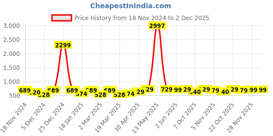 myntra.com Metronaut Women Typography 3 T-shirt metronaut Price History Graph from 18 Nov 2024 to 1 Dec 2025
