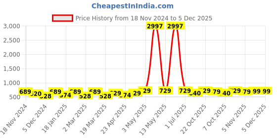 myntra.com Metronaut Women Typography 3 T-shirt metronaut Price History Graph from 18 Nov 2024 to 5 Dec 2025