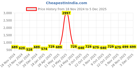 myntra.com Metronaut Women Typography 3 T-shirt metronaut Price History Graph from 18 Nov 2024 to 5 Dec 2025