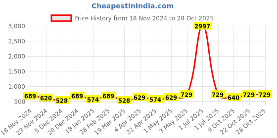 myntra.com Metronaut Women Typography 3 T-shirt metronaut Price History Graph from 18 Nov 2024 to 28 Oct 2025