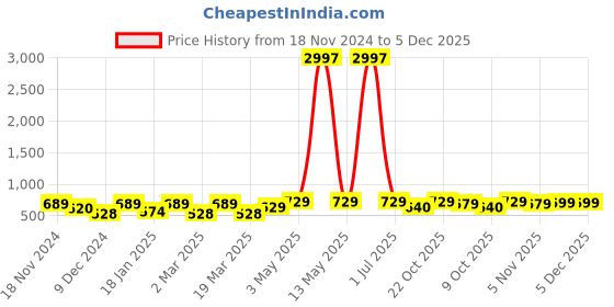 myntra.com Metronaut Women Typography 3 T-shirt metronaut Price History Graph from 18 Nov 2024 to 5 Dec 2025