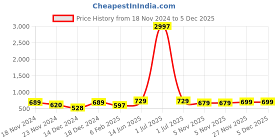 myntra.com Metronaut Women Typography 3 T-shirt metronaut Price History Graph from 18 Nov 2024 to 5 Dec 2025