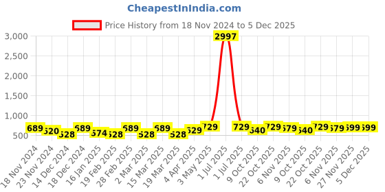 myntra.com Metronaut Women Typography 3 T-shirt metronaut Price History Graph from 18 Nov 2024 to 5 Dec 2025